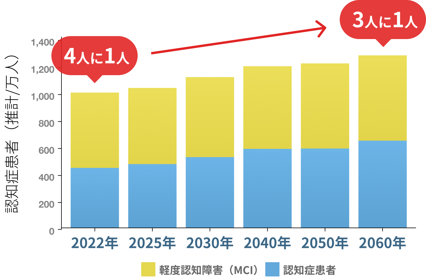 認知症およびMCI患者数の将来推計